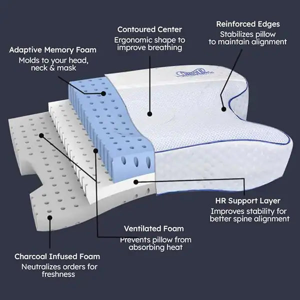 CPAPMax CPAP Pillow 2.0 with adaptive memory foam, ideal CPAP pillow for side sleepers with ergonomic design.